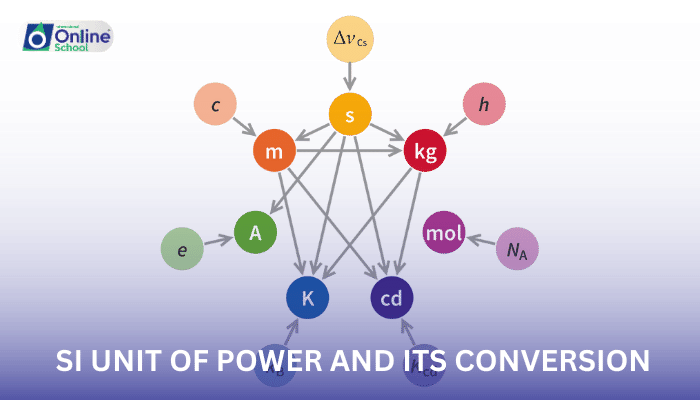 Lesson 19: Understanding the SI Unit of Power and Its Conversion